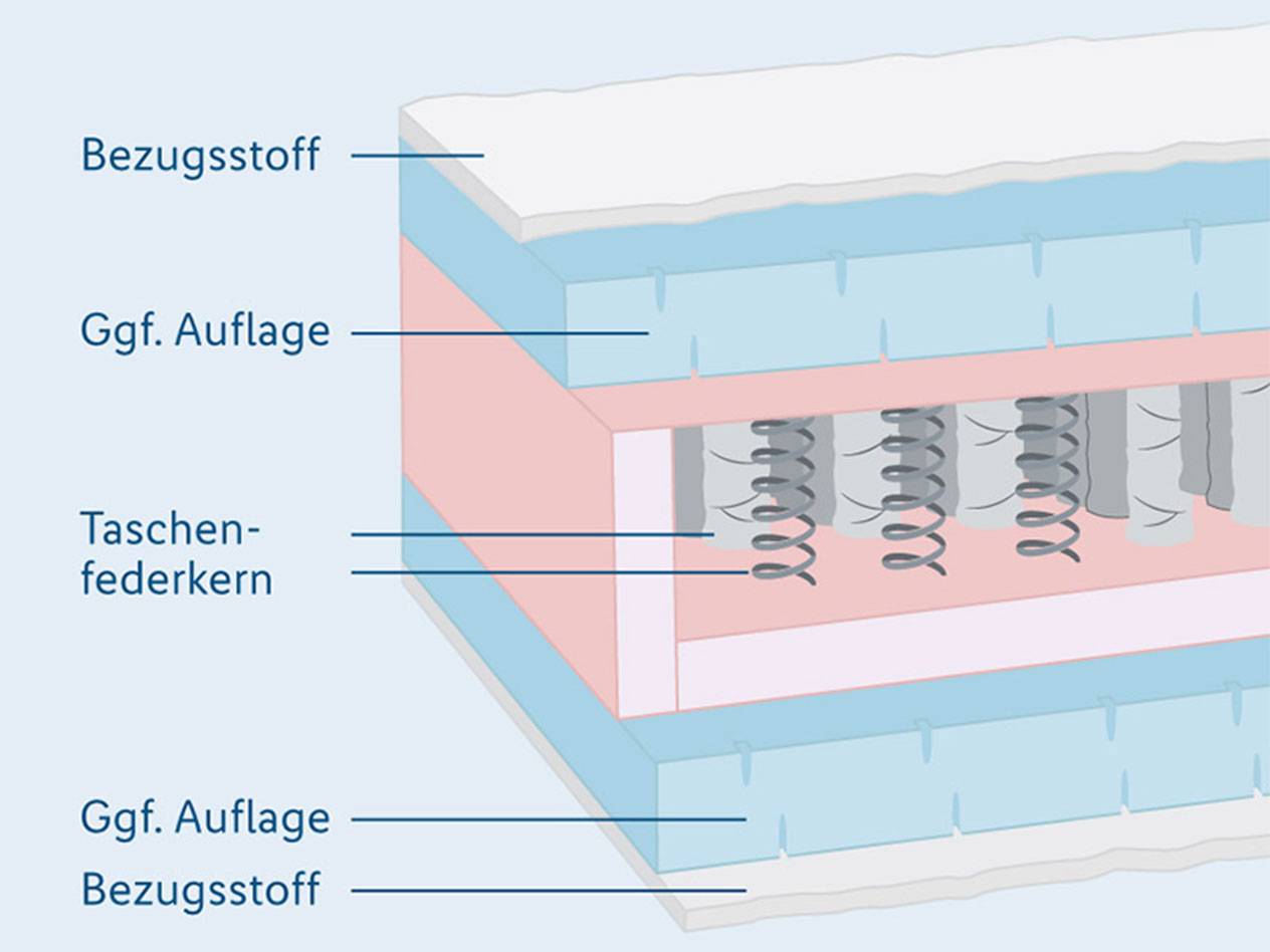 Matratzenquerschnitt: Taschenfederkern, Bezug und Polsterung.