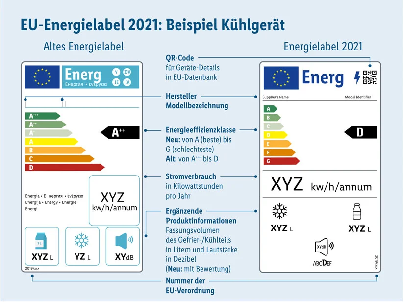 EU-Energielabel 2021: Kühlschrank, alte und neue Energieeffizienzklasse und Energieverbrauch.