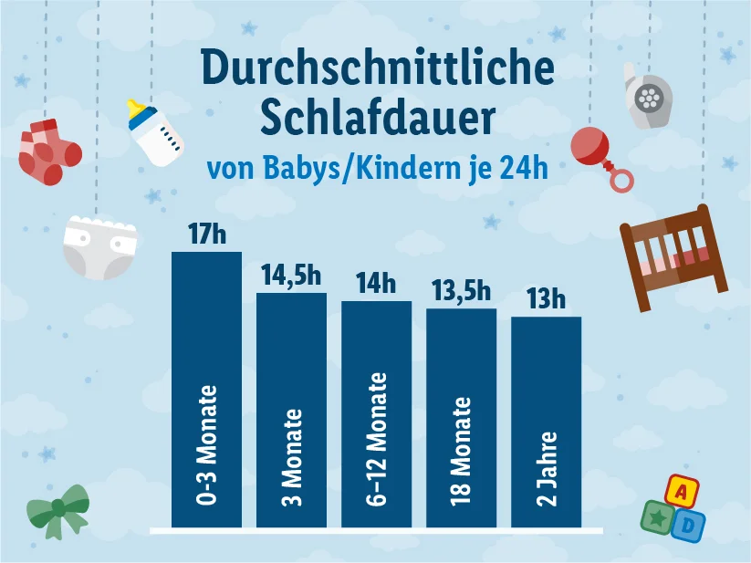 Schlafdauer Babys/Kinder: 0-3 Monate 17h, 3 Monate 14,5h, 6-12 Monate 14h, 18 Monate 13,5h, 2 Jahre 13h.