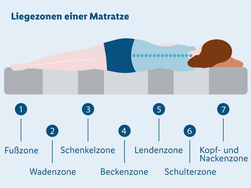 Matratzenzonen: Fuß-, Waden-, Oberschenkel-, Becken-, Lenden-, Schulter- und Nackenbereich.