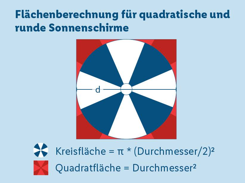 Berechnung der Fläche von runden und quadratischen Sonnenschirmen.
