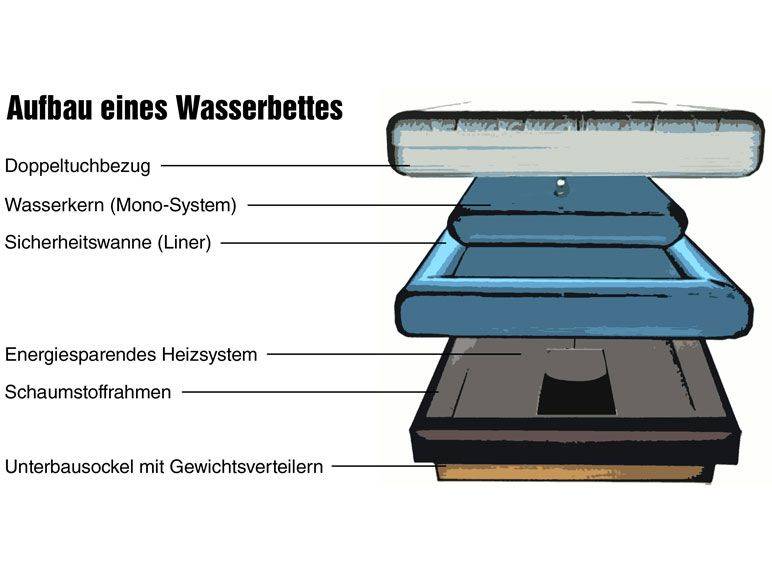 Wasserbett: Bezug, Wasserkern, Schutzwanne, Heizsystem, Rahmen.